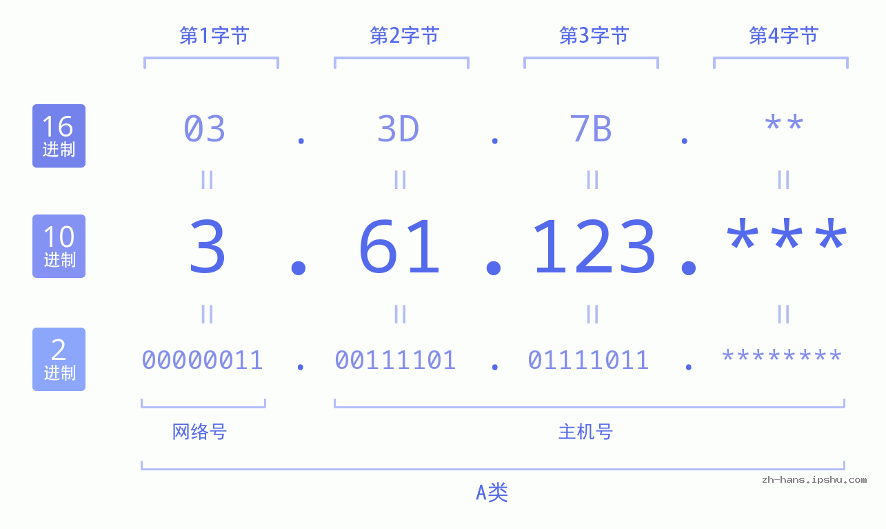 IP地址:3.61.123 数据结构图 二进制 十进制 十六进制 IPv4: 3.61.123 网络类型 网络号 主机号