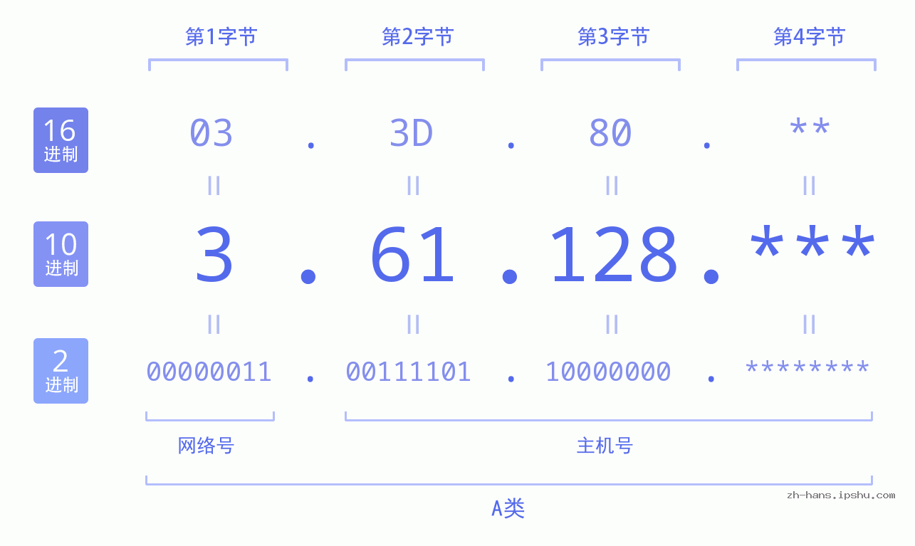 IP地址:3.61.128 数据结构图 二进制 十进制 十六进制 IPv4: 3.61.128 网络类型 网络号 主机号