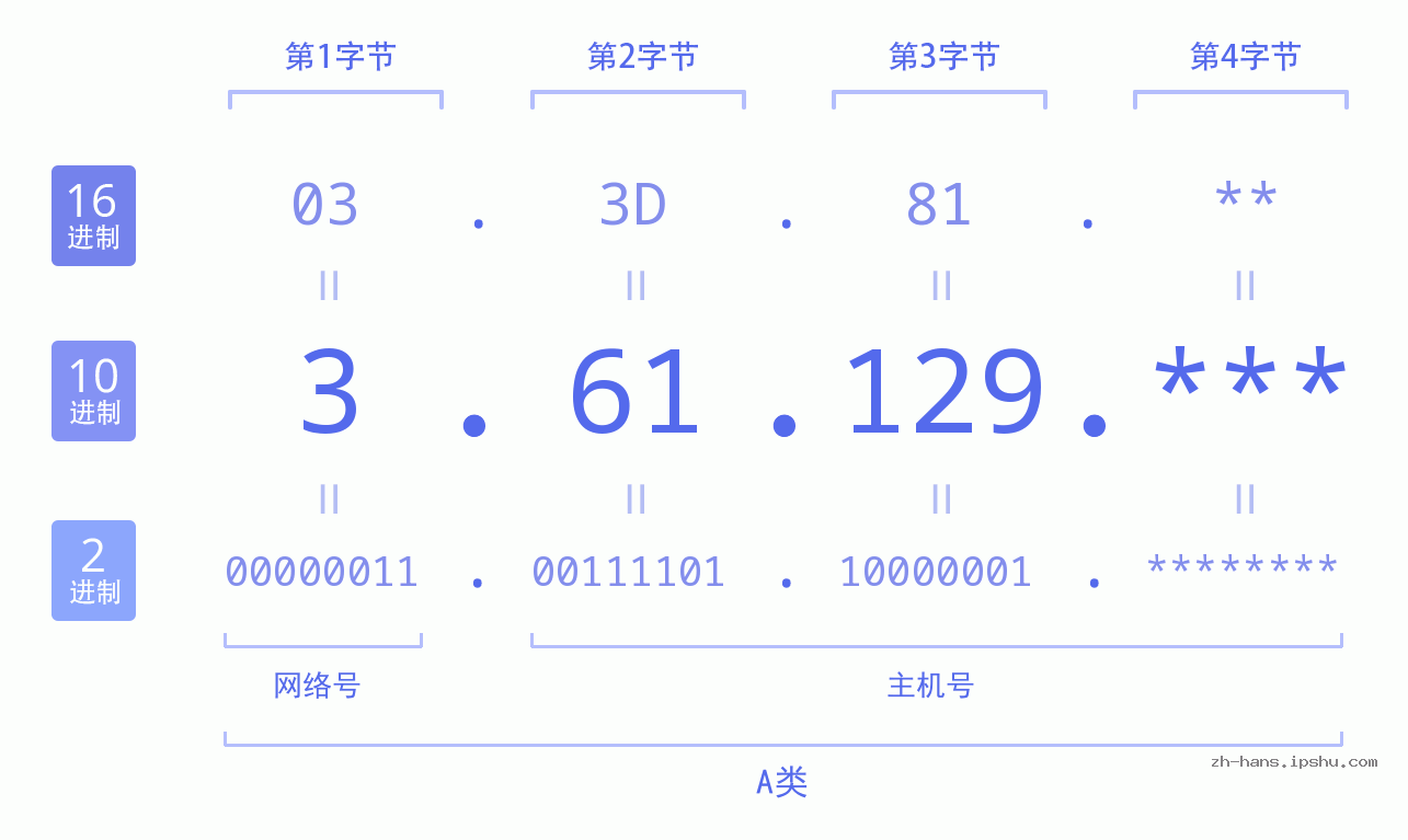 IP地址:3.61.129 数据结构图 二进制 十进制 十六进制 IPv4: 3.61.129 网络类型 网络号 主机号