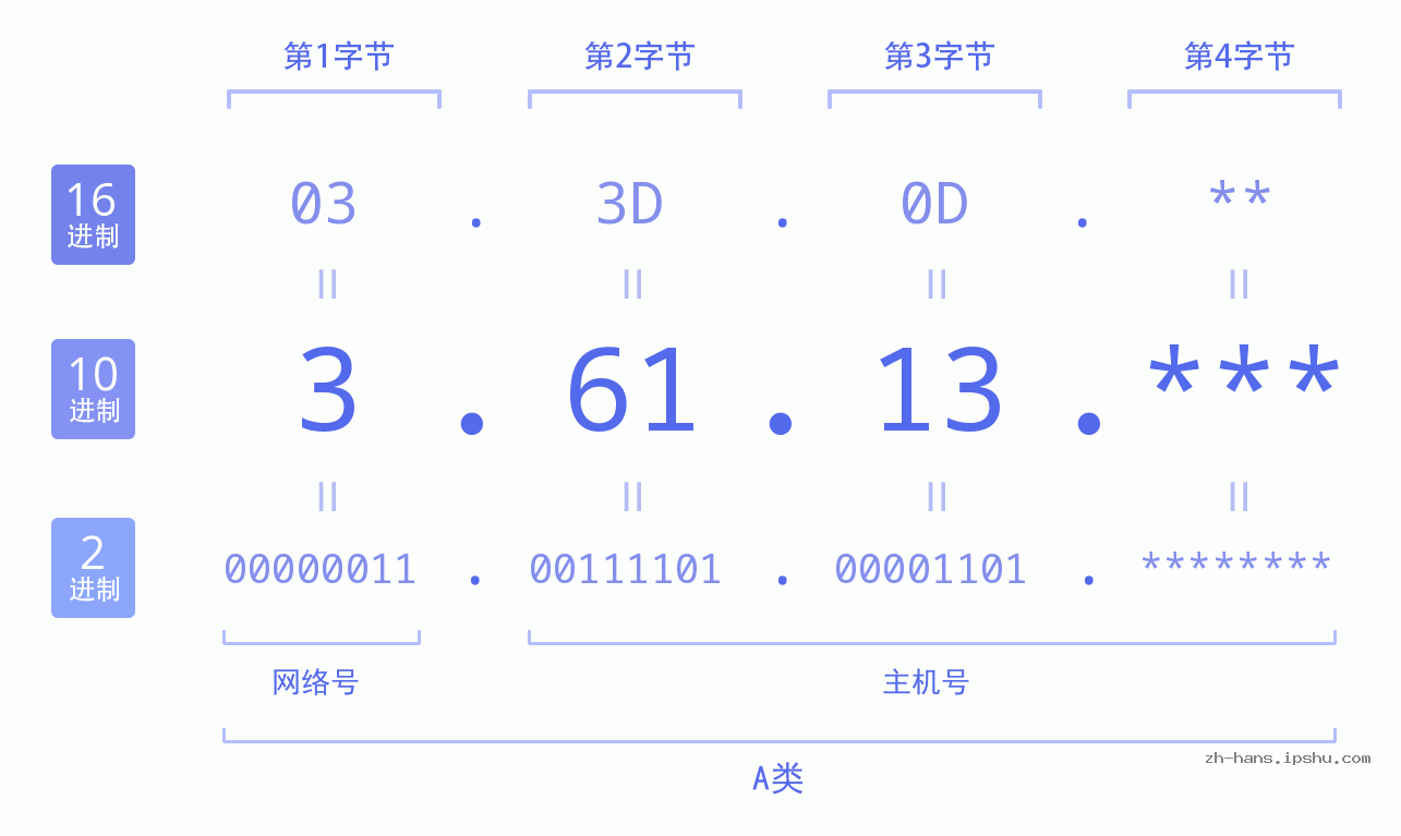 IP地址:3.61.13 数据结构图 二进制 十进制 十六进制 IPv4: 3.61.13 网络类型 网络号 主机号