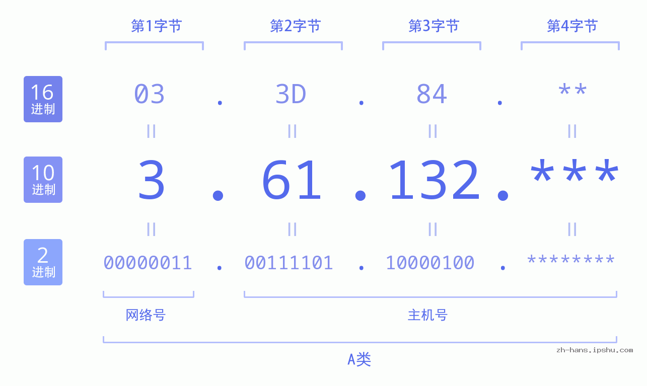 IP地址:3.61.132 数据结构图 二进制 十进制 十六进制 IPv4: 3.61.132 网络类型 网络号 主机号