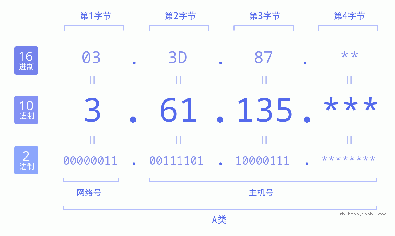 IP地址:3.61.135 数据结构图 二进制 十进制 十六进制 IPv4: 3.61.135 网络类型 网络号 主机号