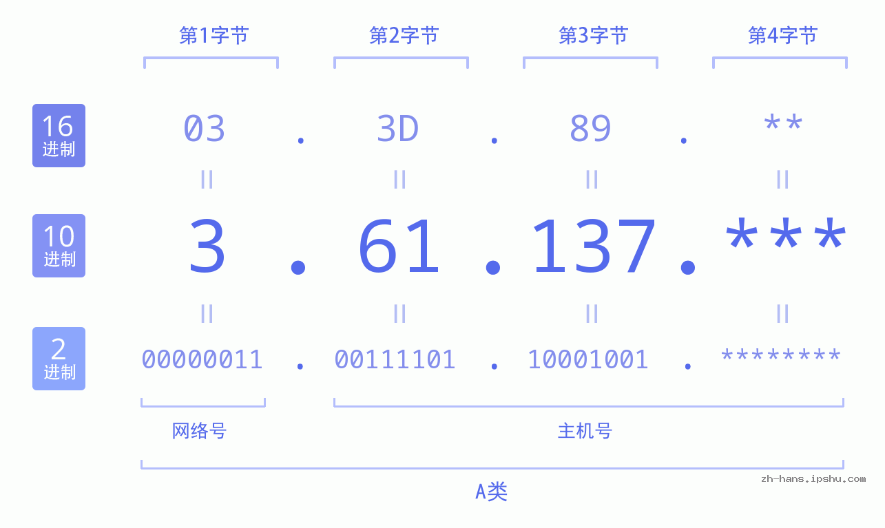 IP地址:3.61.137 数据结构图 二进制 十进制 十六进制 IPv4: 3.61.137 网络类型 网络号 主机号
