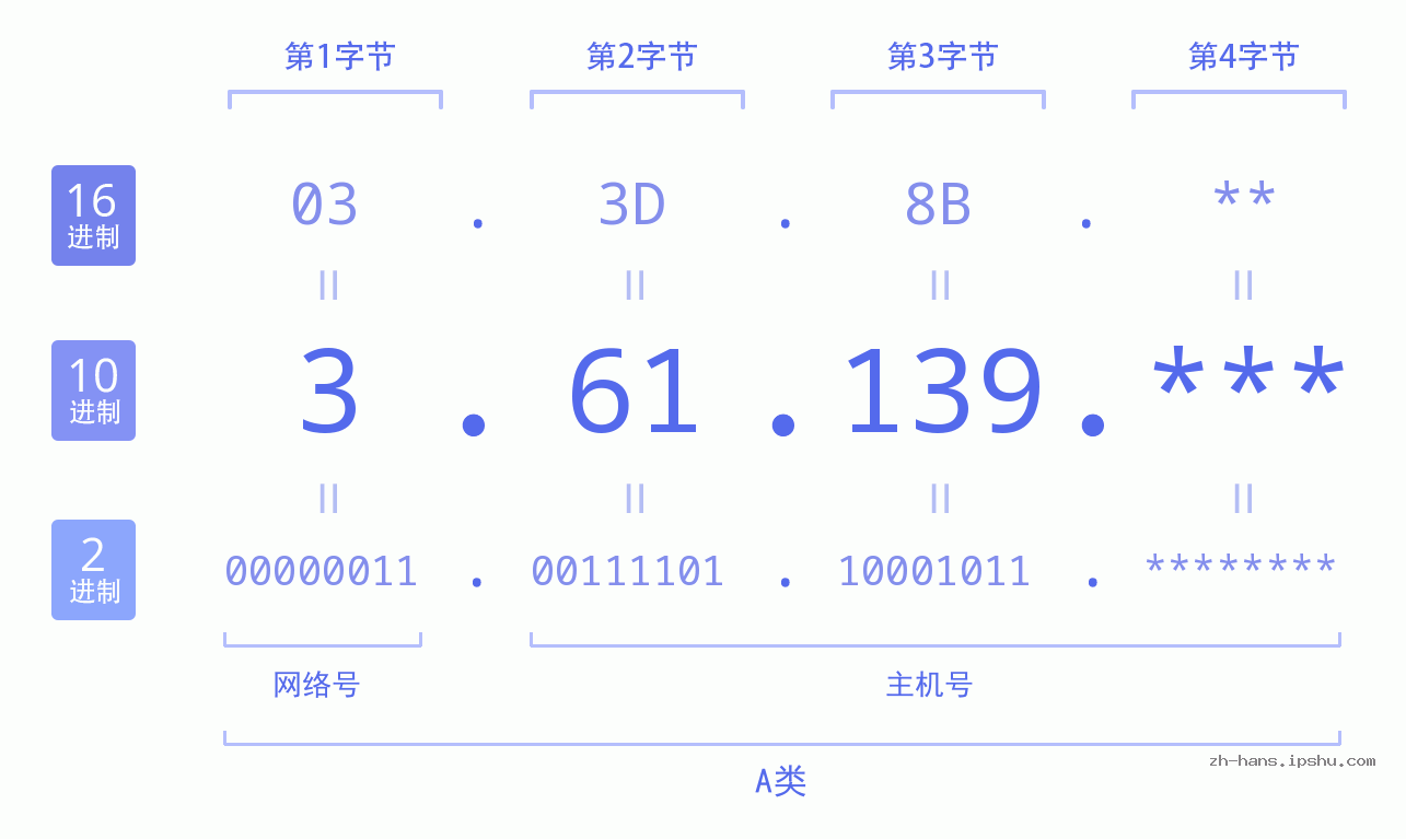 IP地址:3.61.139 数据结构图 二进制 十进制 十六进制 IPv4: 3.61.139 网络类型 网络号 主机号