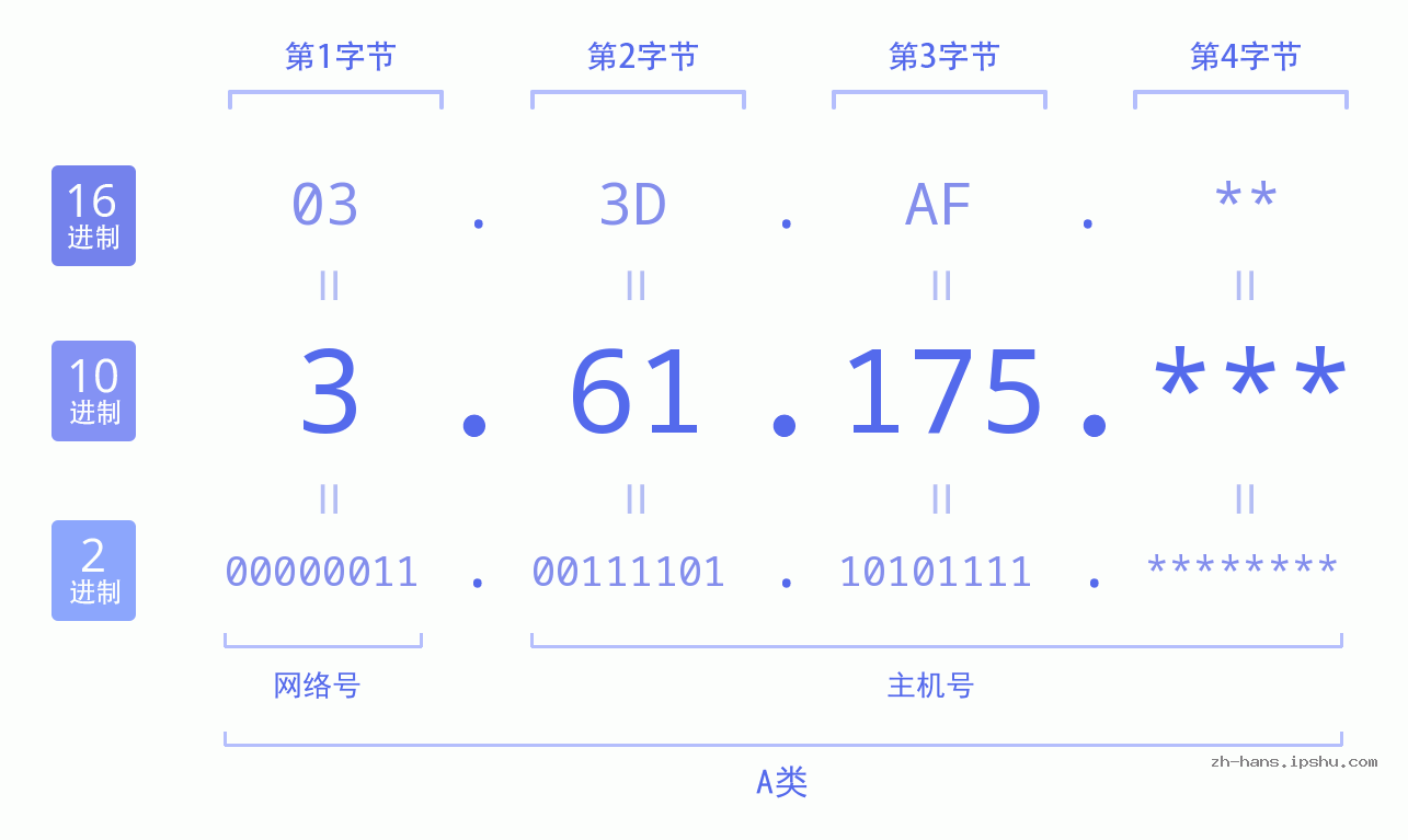 IP地址:3.61.175 数据结构图 二进制 十进制 十六进制 IPv4: 3.61.175 网络类型 网络号 主机号
