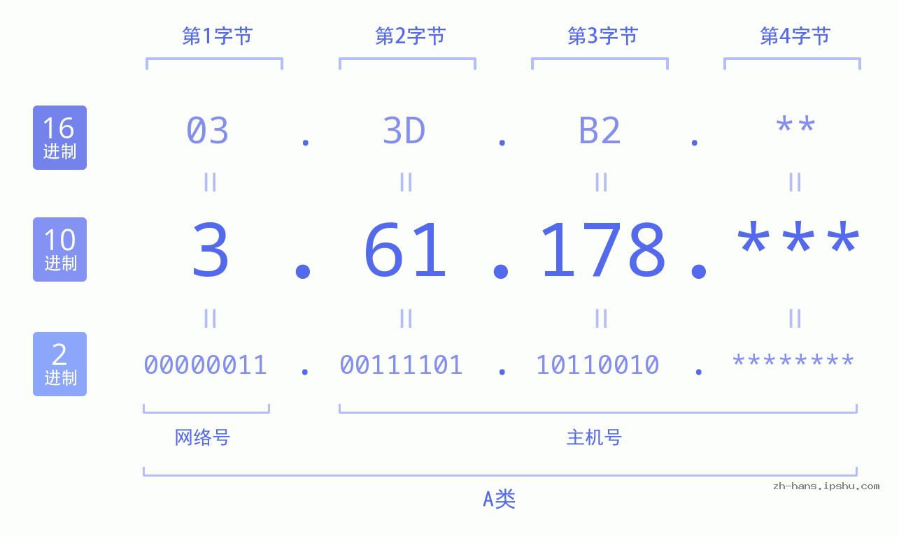 IP地址:3.61.178 数据结构图 二进制 十进制 十六进制 IPv4: 3.61.178 网络类型 网络号 主机号