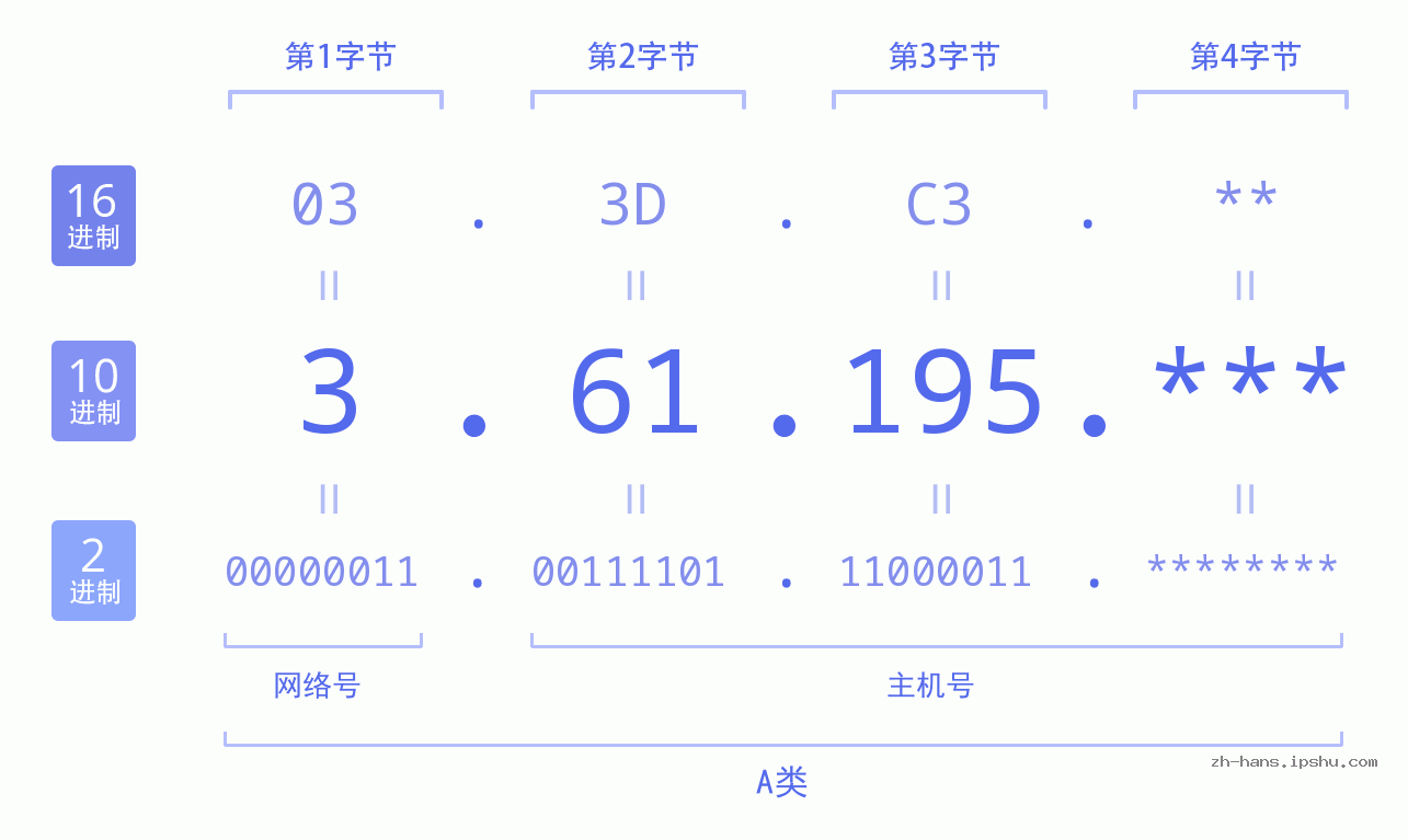 IP地址:3.61.195 数据结构图 二进制 十进制 十六进制 IPv4: 3.61.195 网络类型 网络号 主机号
