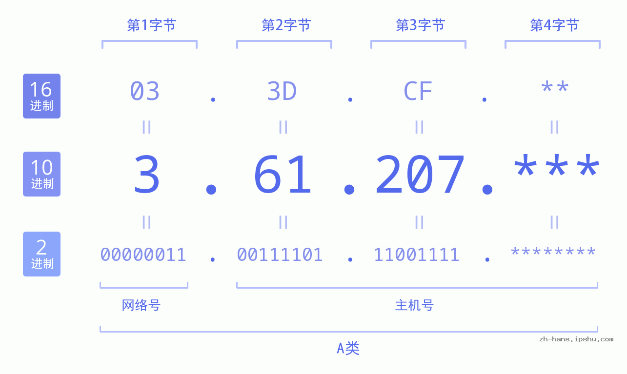 IP地址:3.61.207 数据结构图 二进制 十进制 十六进制 IPv4: 3.61.207 网络类型 网络号 主机号
