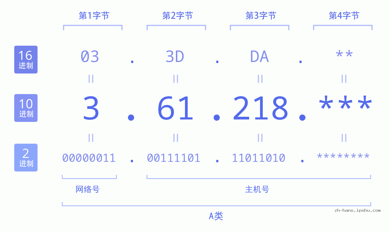 IP地址:3.61.218 数据结构图 二进制 十进制 十六进制 IPv4: 3.61.218 网络类型 网络号 主机号