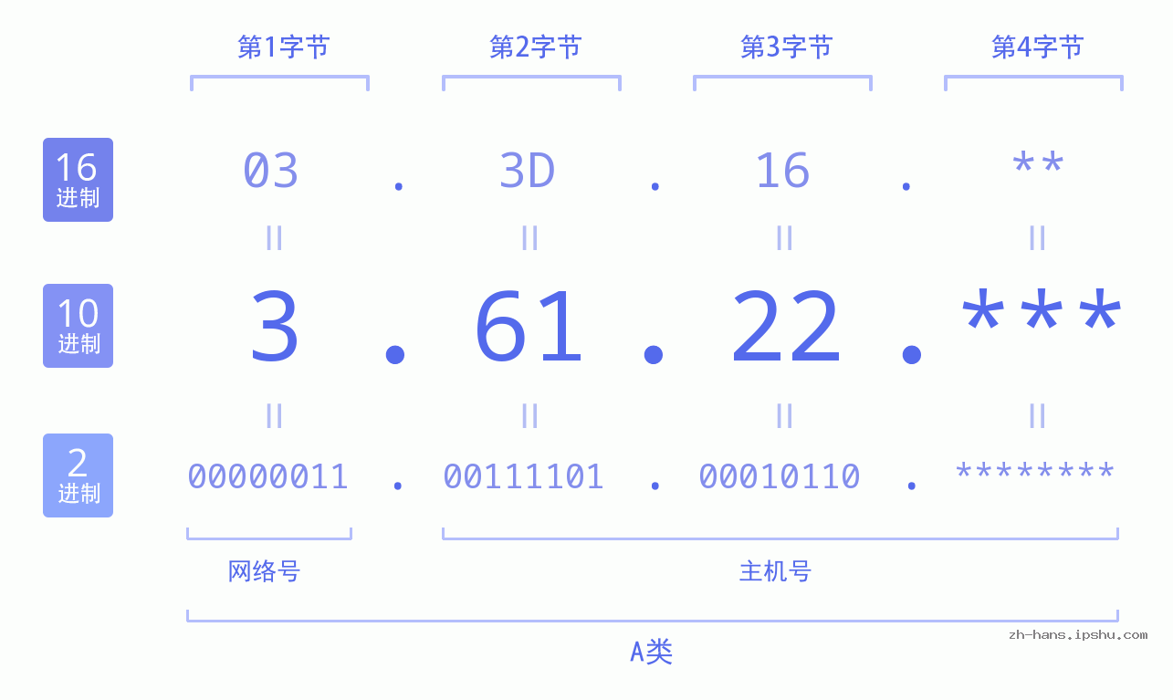 IP地址:3.61.22 数据结构图 二进制 十进制 十六进制 IPv4: 3.61.22 网络类型 网络号 主机号