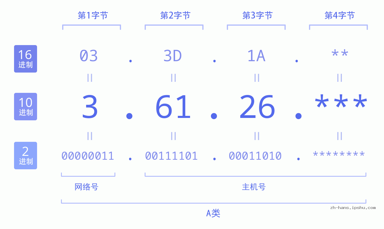 IP地址:3.61.26 数据结构图 二进制 十进制 十六进制 IPv4: 3.61.26 网络类型 网络号 主机号