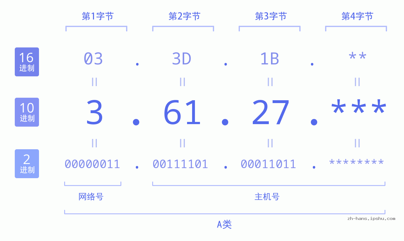 IP地址:3.61.27 数据结构图 二进制 十进制 十六进制 IPv4: 3.61.27 网络类型 网络号 主机号