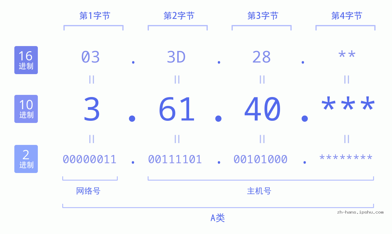 IP地址:3.61.40 数据结构图 二进制 十进制 十六进制 IPv4: 3.61.40 网络类型 网络号 主机号