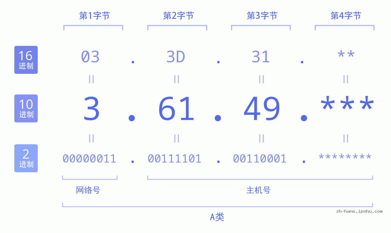 IP地址:3.61.49 数据结构图 二进制 十进制 十六进制 IPv4: 3.61.49 网络类型 网络号 主机号