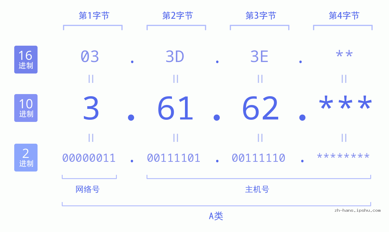 IP地址:3.61.62 数据结构图 二进制 十进制 十六进制 IPv4: 3.61.62 网络类型 网络号 主机号