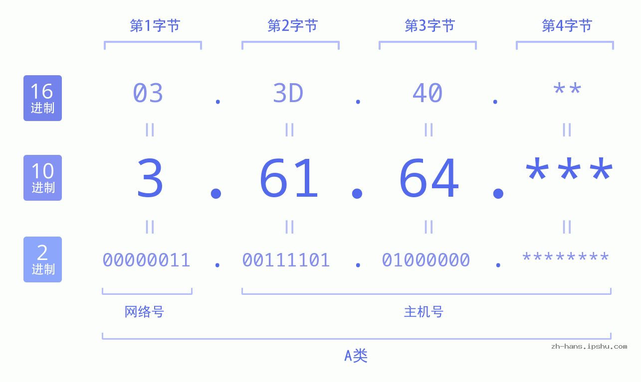 IP地址:3.61.64 数据结构图 二进制 十进制 十六进制 IPv4: 3.61.64 网络类型 网络号 主机号