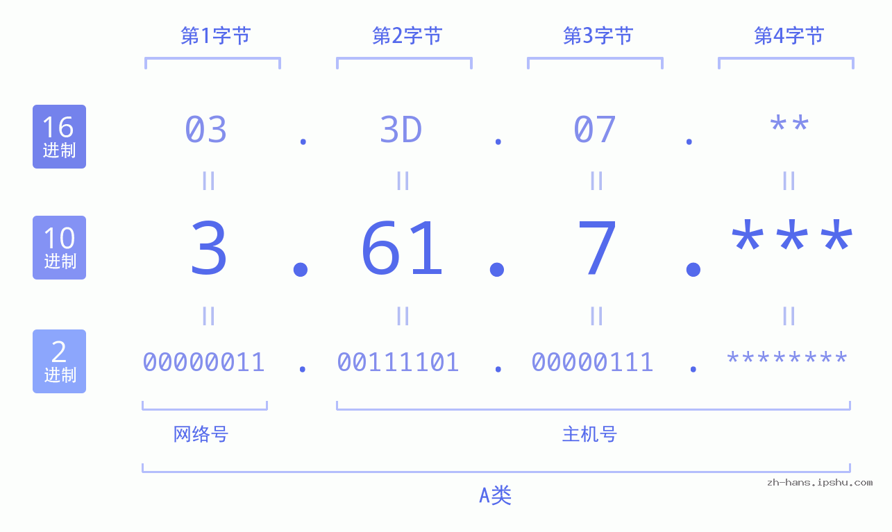 IP地址:3.61.7 数据结构图 二进制 十进制 十六进制 IPv4: 3.61.7 网络类型 网络号 主机号