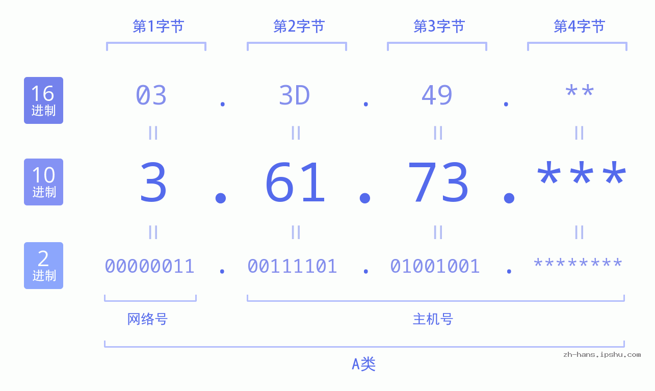 IP地址:3.61.73 数据结构图 二进制 十进制 十六进制 IPv4: 3.61.73 网络类型 网络号 主机号