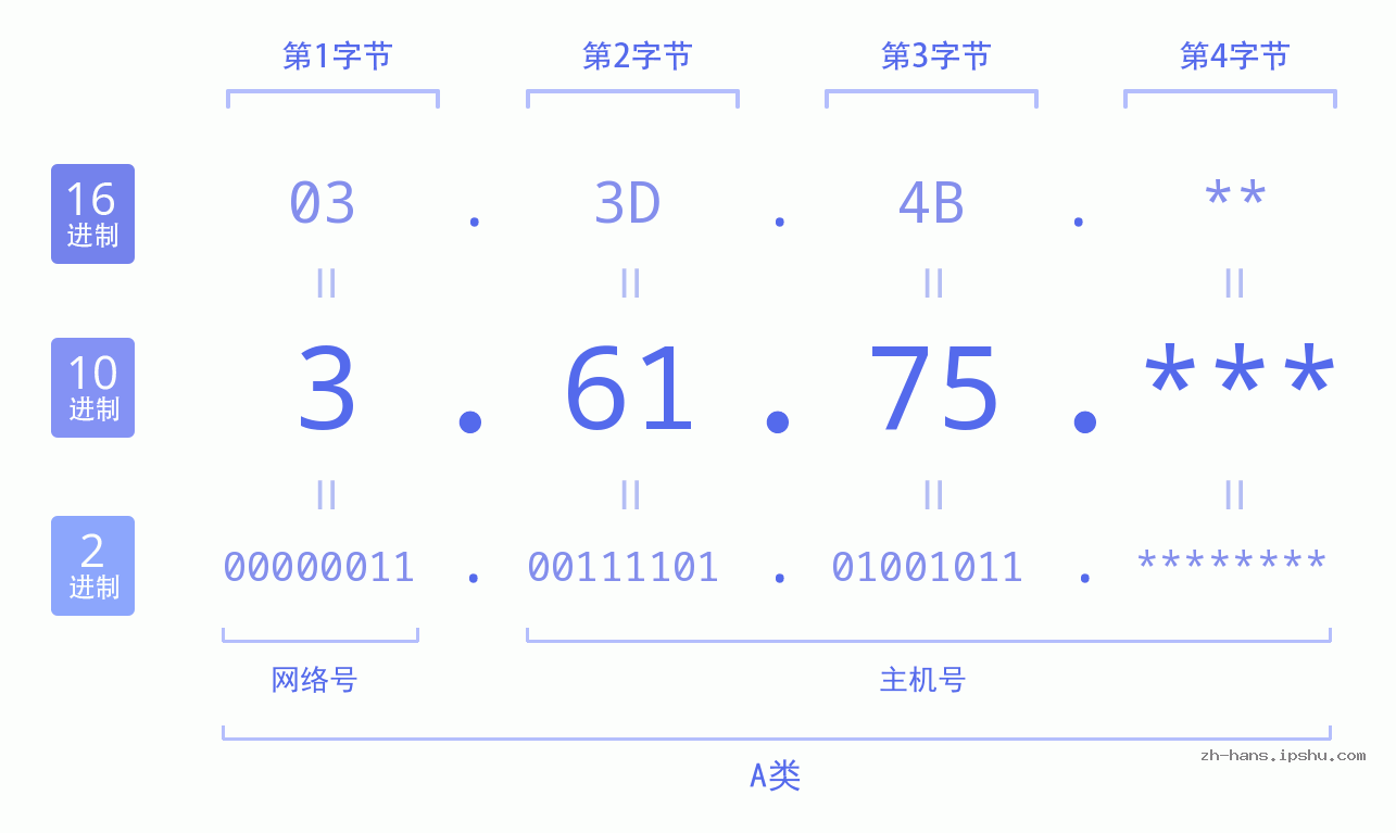 IP地址:3.61.75 数据结构图 二进制 十进制 十六进制 IPv4: 3.61.75 网络类型 网络号 主机号