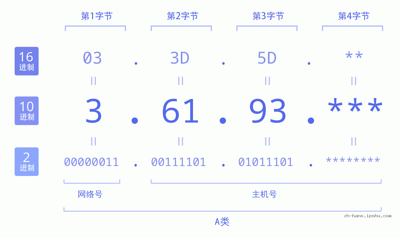 IP地址:3.61.93 数据结构图 二进制 十进制 十六进制 IPv4: 3.61.93 网络类型 网络号 主机号