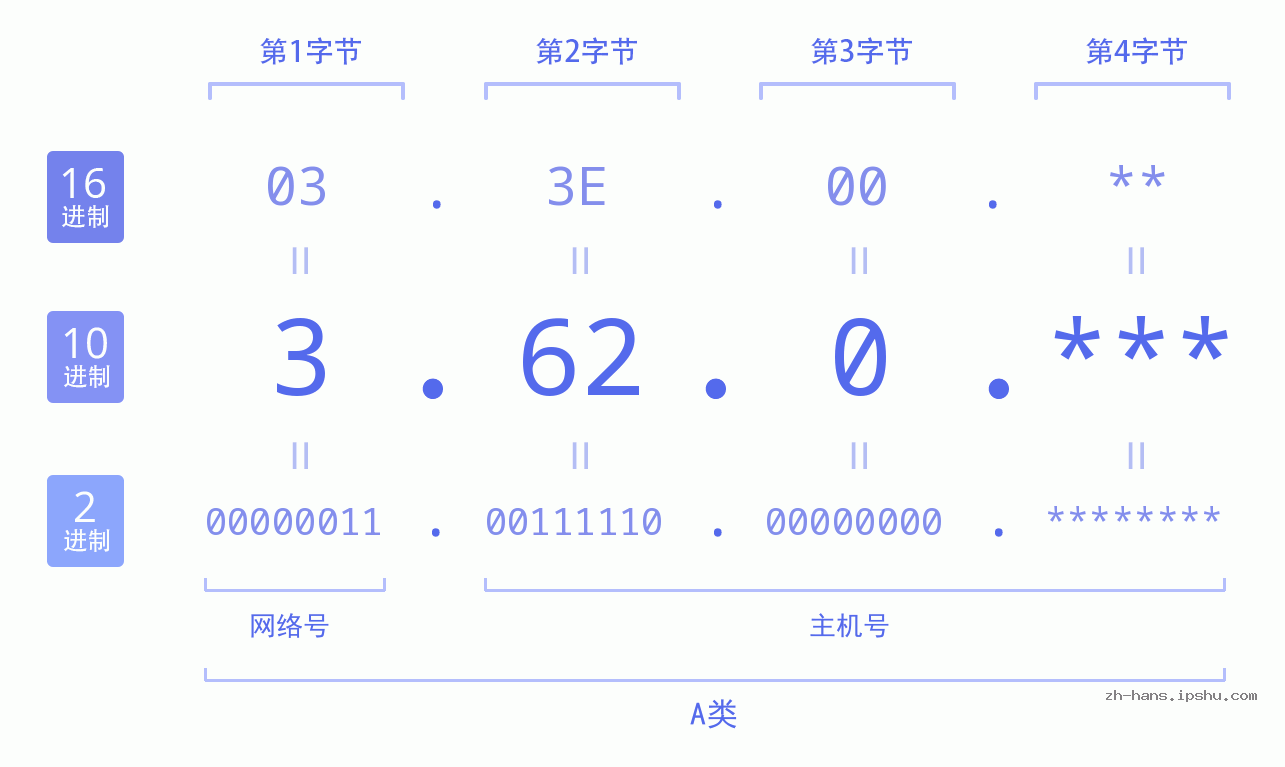 IP地址:3.62.0 数据结构图 二进制 十进制 十六进制 IPv4: 3.62.0 网络类型 网络号 主机号
