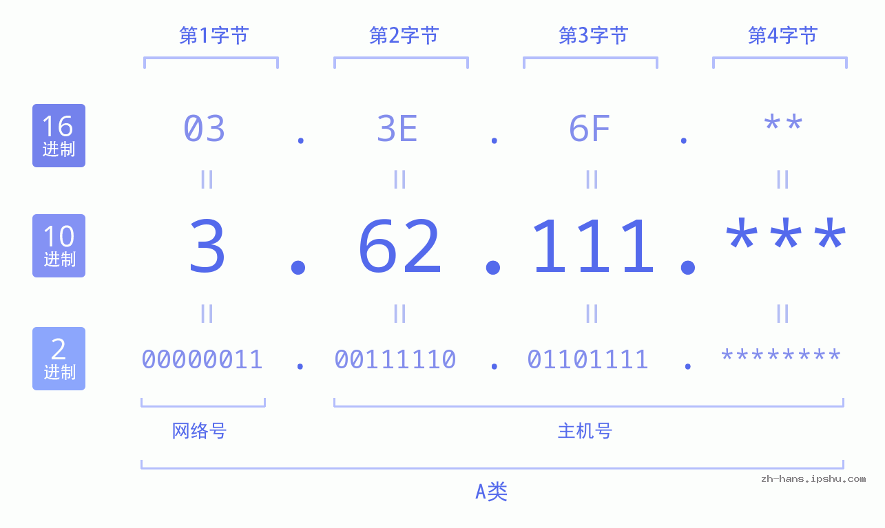 IP地址:3.62.111 数据结构图 二进制 十进制 十六进制 IPv4: 3.62.111 网络类型 网络号 主机号