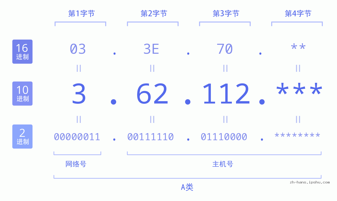 IP地址:3.62.112 数据结构图 二进制 十进制 十六进制 IPv4: 3.62.112 网络类型 网络号 主机号