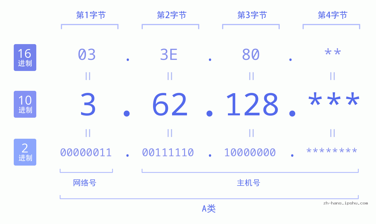 IP地址:3.62.128 数据结构图 二进制 十进制 十六进制 IPv4: 3.62.128 网络类型 网络号 主机号