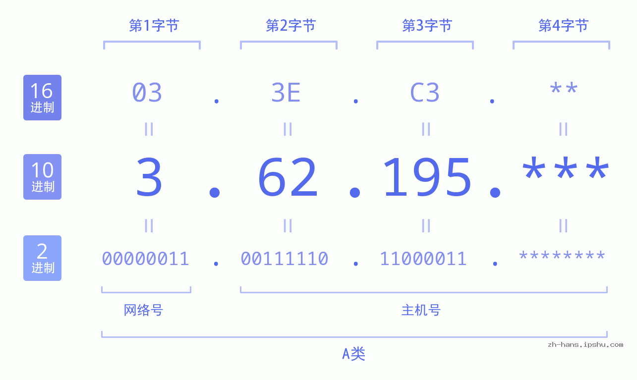 IP地址:3.62.195 数据结构图 二进制 十进制 十六进制 IPv4: 3.62.195 网络类型 网络号 主机号