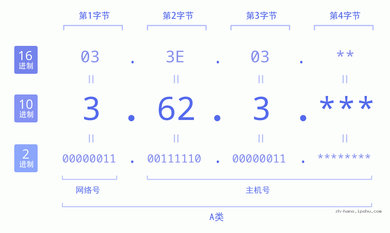 IP地址:3.62.3 数据结构图 二进制 十进制 十六进制 IPv4: 3.62.3 网络类型 网络号 主机号
