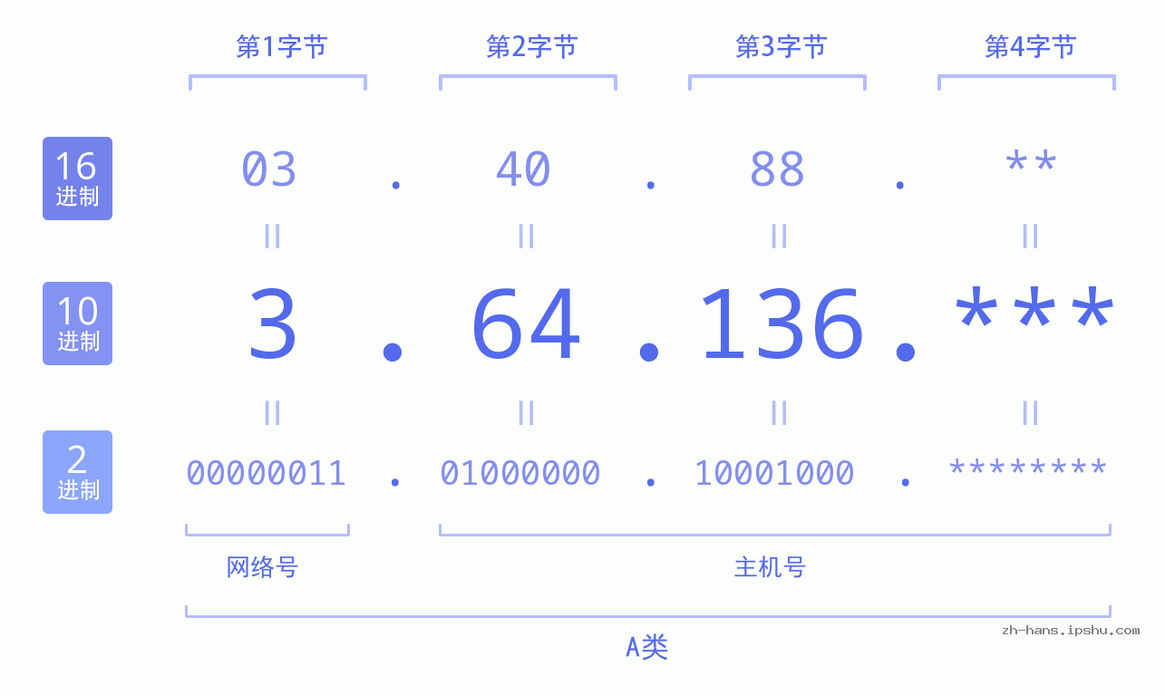 IPv4: 3.64.136 网络类型 网络号 主机号