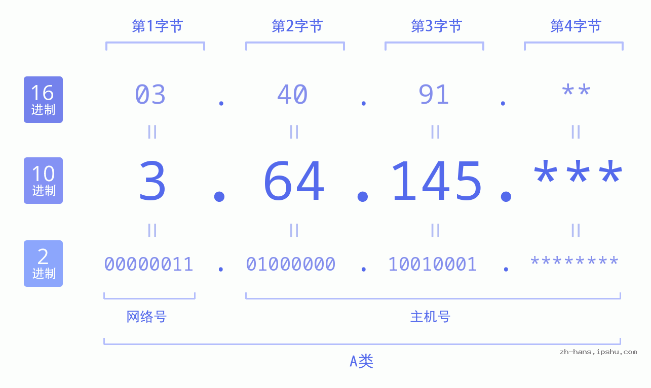 IPv4: 3.64.145 网络类型 网络号 主机号