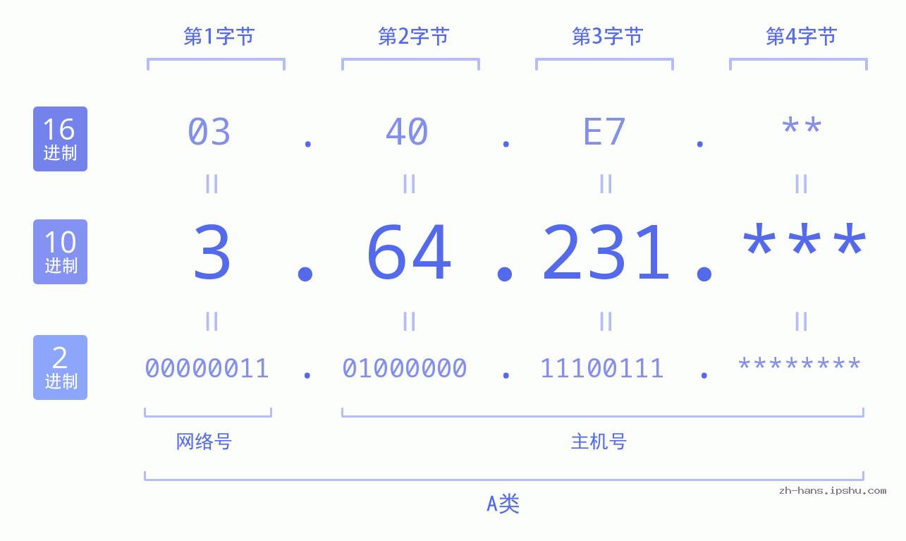 IP地址:3.64.231 数据结构图 二进制 十进制 十六进制 IPv4: 3.64.231 网络类型 网络号 主机号