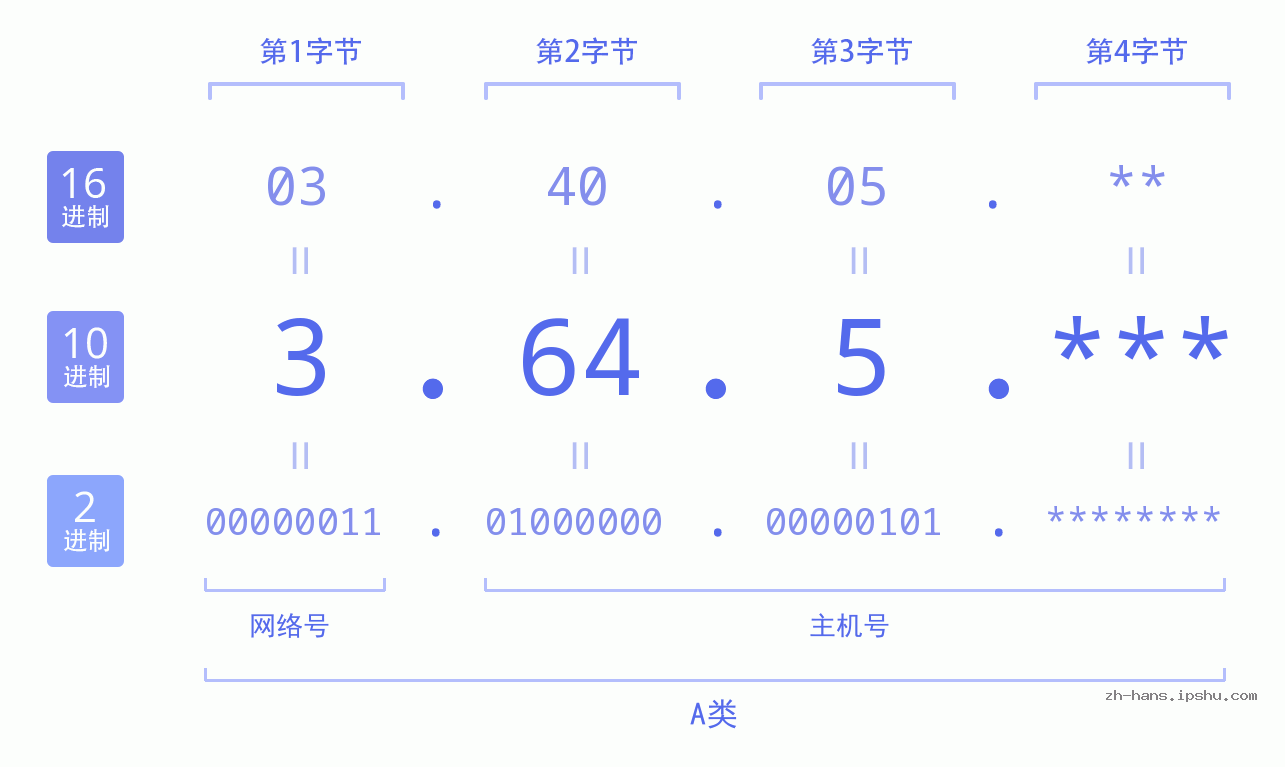 IPv4: 3.64.5 网络类型 网络号 主机号