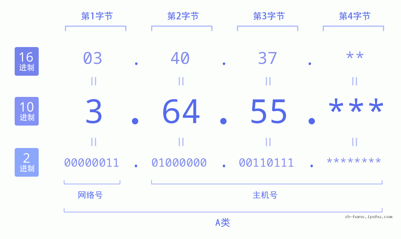 IP地址:3.64.55 数据结构图 二进制 十进制 十六进制 IPv4: 3.64.55 网络类型 网络号 主机号
