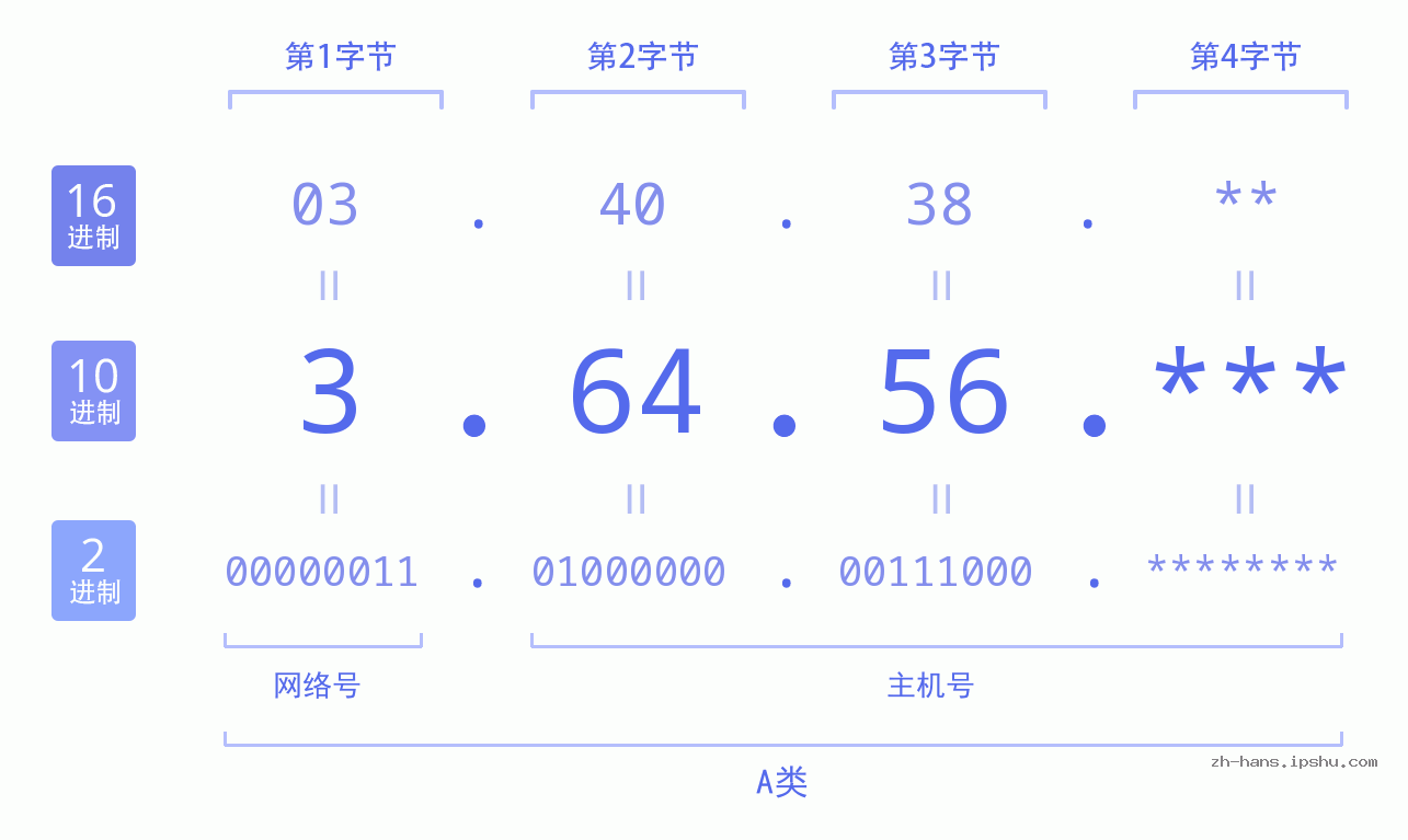 IP地址:3.64.56 数据结构图 二进制 十进制 十六进制 IPv4: 3.64.56 网络类型 网络号 主机号
