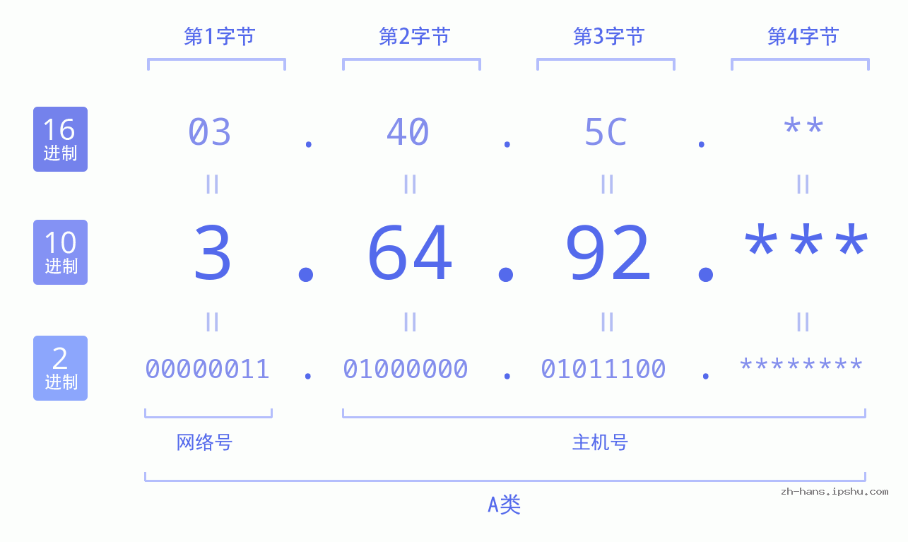 IP地址:3.64.92 数据结构图 二进制 十进制 十六进制 IPv4: 3.64.92 网络类型 网络号 主机号