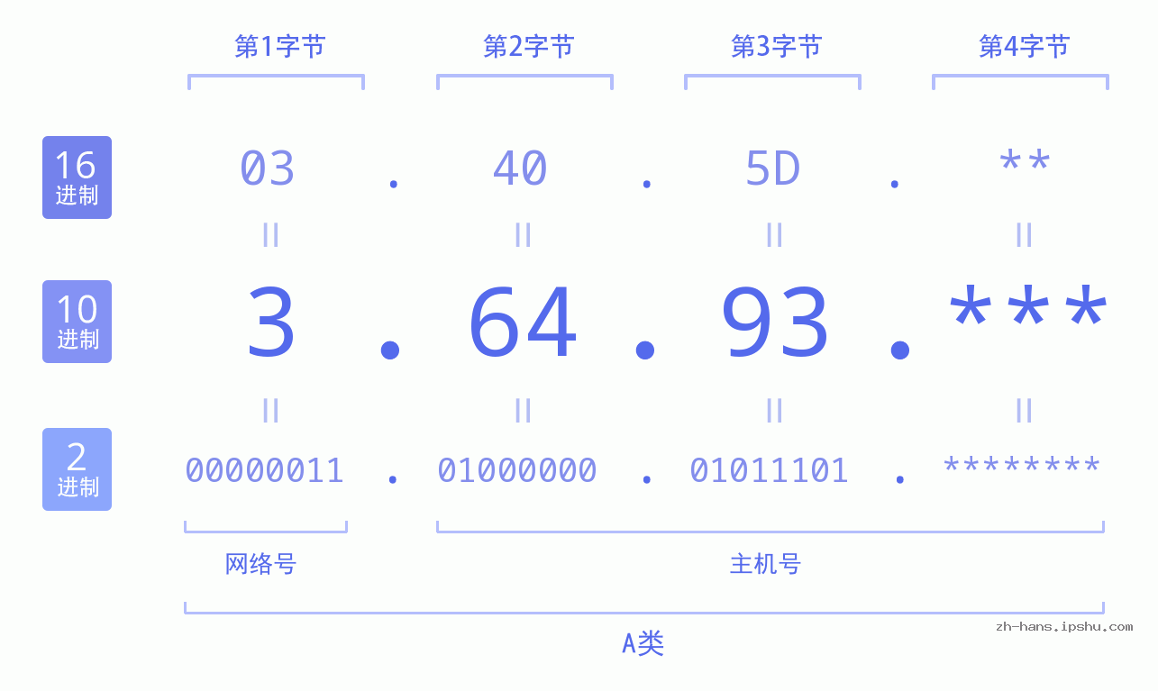 IP地址:3.64.93 数据结构图 二进制 十进制 十六进制 IPv4: 3.64.93 网络类型 网络号 主机号