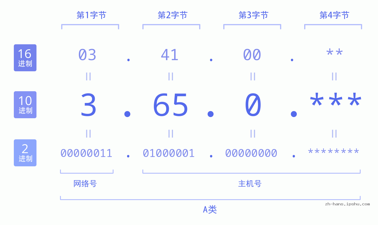 IP地址:3.65.0 数据结构图 二进制 十进制 十六进制 IPv4: 3.65.0 网络类型 网络号 主机号