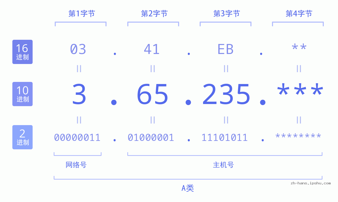 IP地址:3.65.235 数据结构图 二进制 十进制 十六进制 IPv4: 3.65.235 网络类型 网络号 主机号
