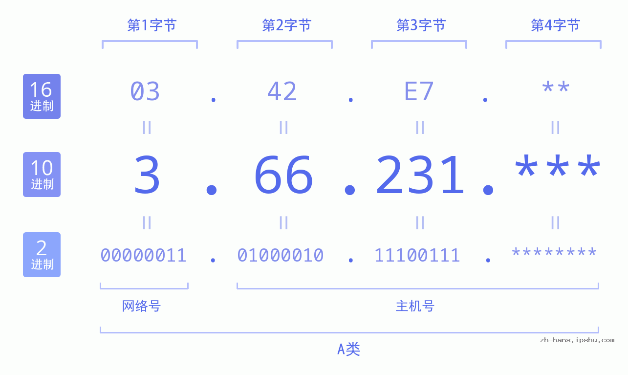 IP地址:3.66.231 数据结构图 二进制 十进制 十六进制 IPv4: 3.66.231 网络类型 网络号 主机号