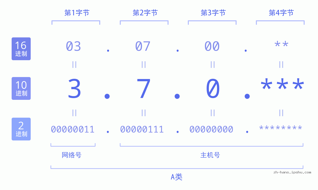 IP地址:3.7.0 数据结构图 二进制 十进制 十六进制 IPv4: 3.7.0 网络类型 网络号 主机号