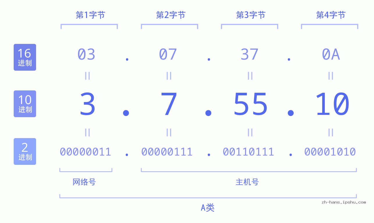 IP地址:3.7.55.10 数据结构图 二进制 十进制 十六进制 IPv4: 3.7.55.10 网络类型 网络号 主机号