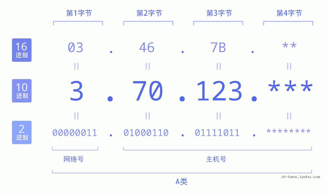 IPv4: 3.70.123 网络类型 网络号 主机号