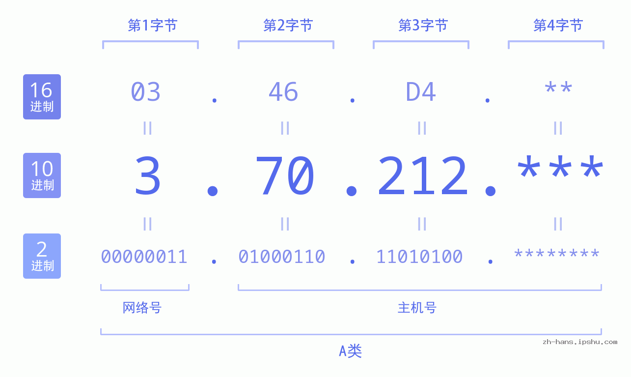 IP地址:3.70.212 数据结构图 二进制 十进制 十六进制 IPv4: 3.70.212 网络类型 网络号 主机号
