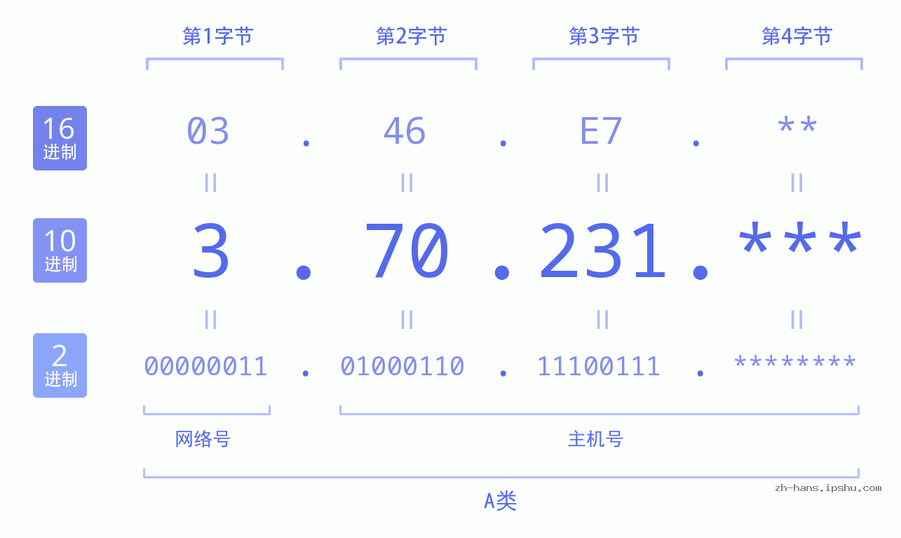 IP地址:3.70.231 数据结构图 二进制 十进制 十六进制 IPv4: 3.70.231 网络类型 网络号 主机号