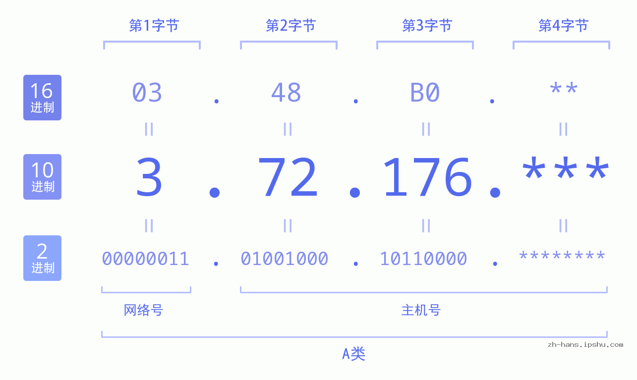 IP地址:3.72.176 数据结构图 二进制 十进制 十六进制 IPv4: 3.72.176 网络类型 网络号 主机号