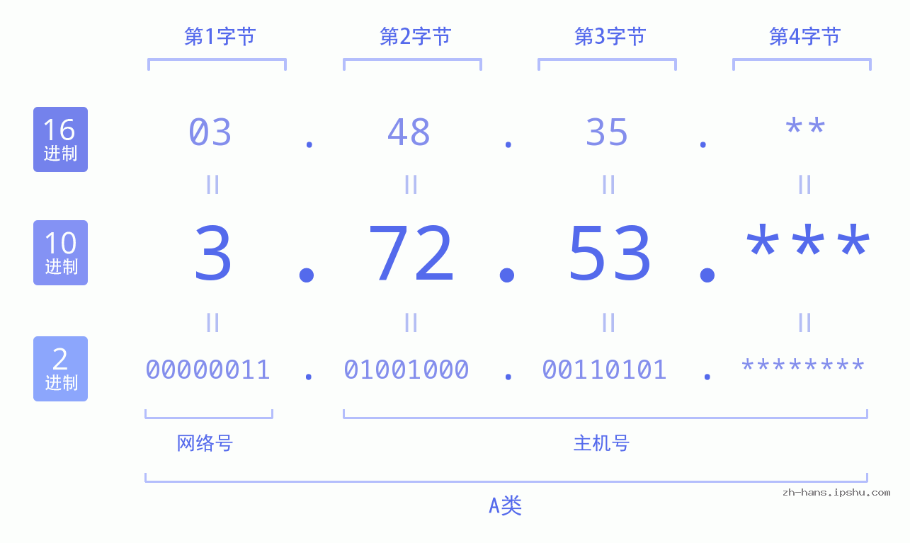 IP地址:3.72.53 数据结构图 二进制 十进制 十六进制 IPv4: 3.72.53 网络类型 网络号 主机号