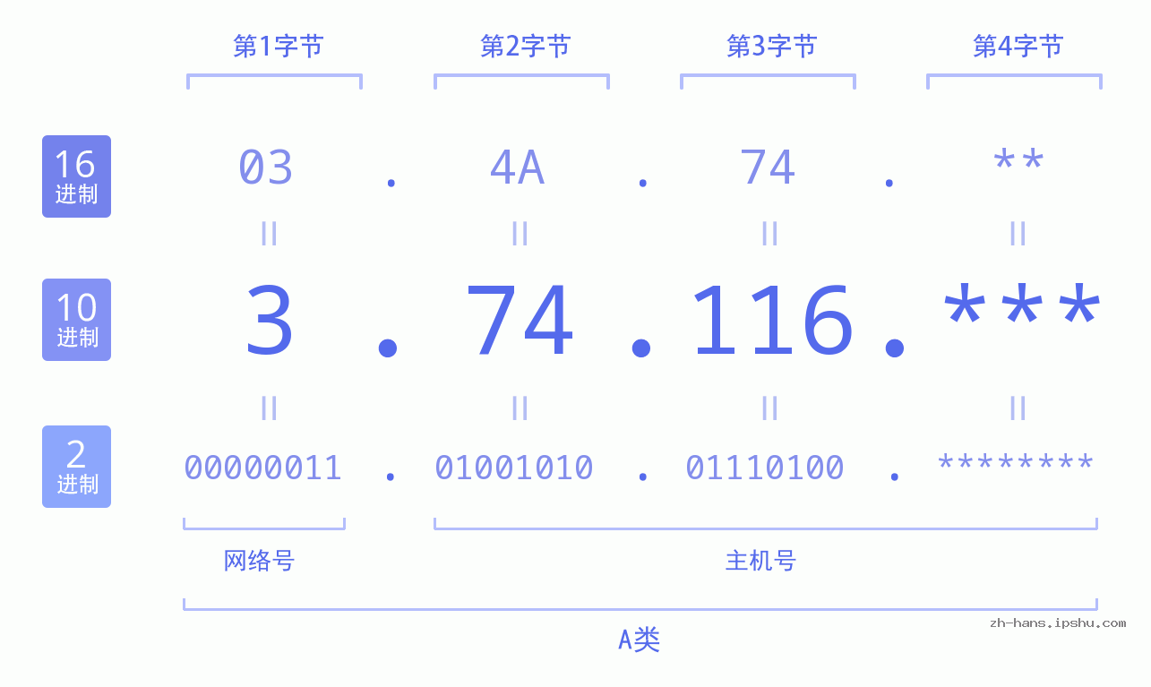 IP地址:3.74.116 数据结构图 二进制 十进制 十六进制 IPv4: 3.74.116 网络类型 网络号 主机号