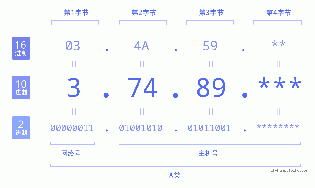 IP地址:3.74.89 数据结构图 二进制 十进制 十六进制 IPv4: 3.74.89 网络类型 网络号 主机号
